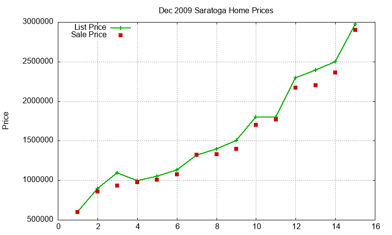 Saratoga Homes Just Sold 2009-12