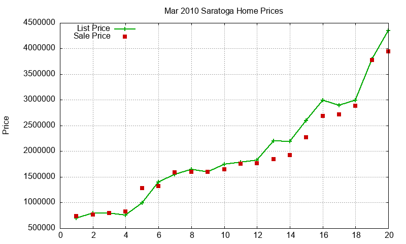 Saratoga Homes Just Sold 2010-03
