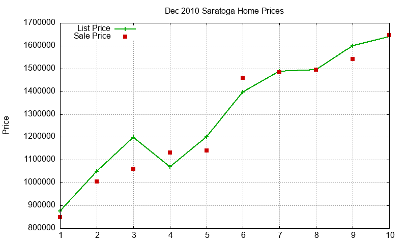 Saratoga Homes Just Sold 2010-12