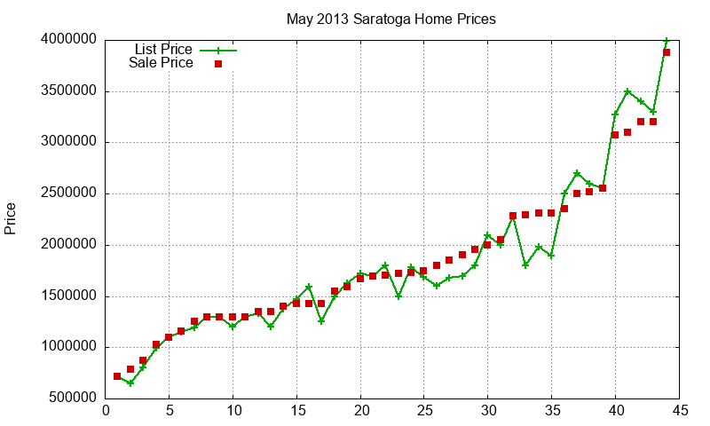 Saratoga Homes Just Sold 2013-05