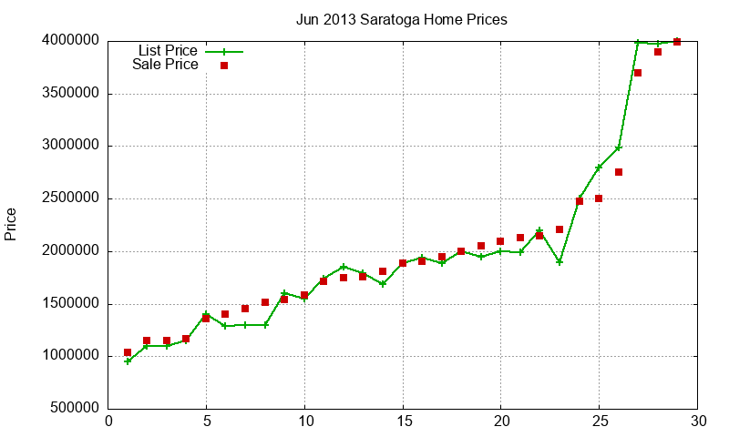 Saratoga Homes Just Sold 2013-06