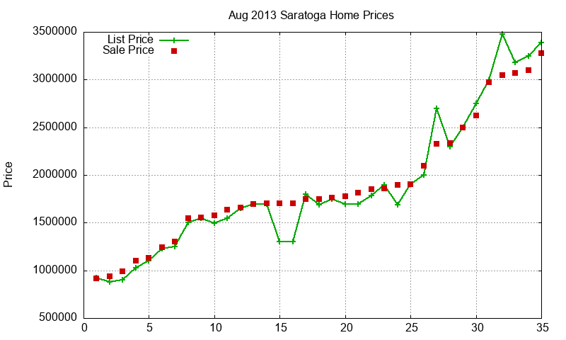 Saratoga Homes Just Sold 2013-08