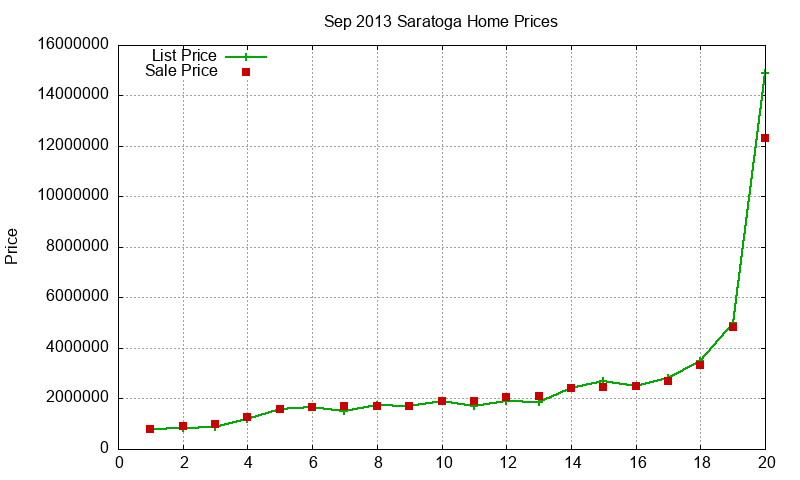 Saratoga Homes Just Sold 2013-09