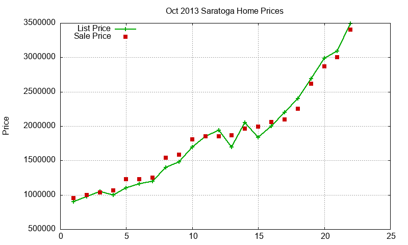Saratoga Homes Just Sold 2013-10