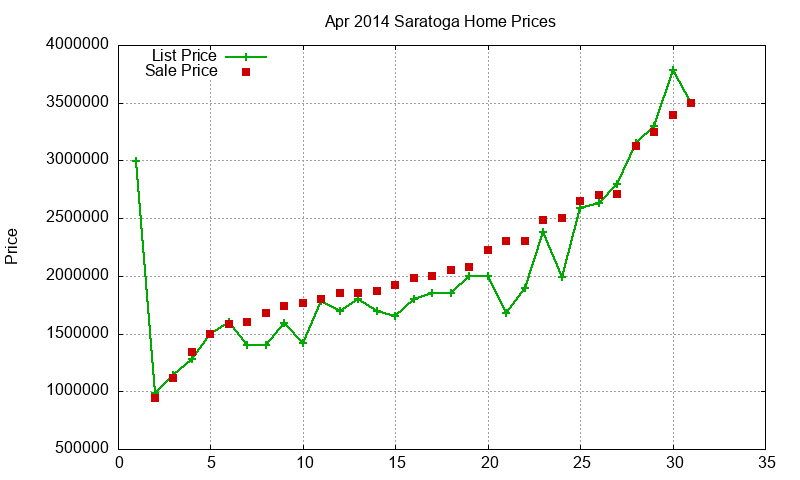 Saratoga Homes Just Sold 2014-04