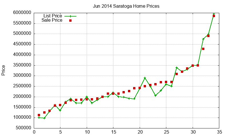 Saratoga Homes Just Sold 2014-06