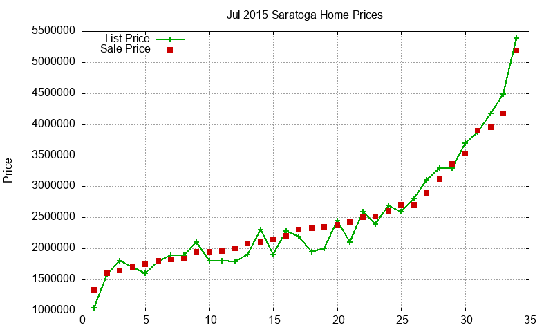 Saratoga Homes Just Sold 2015-07 Saratoga Homes Just Sold 2015-07