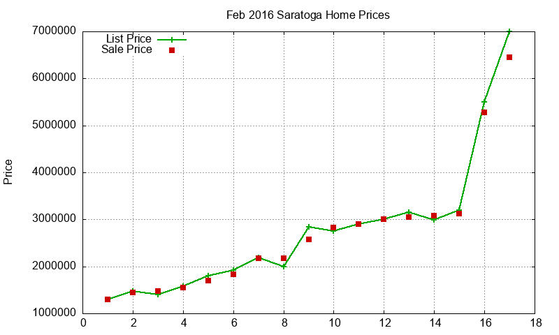 Saratoga Homes Just Sold 2016-02