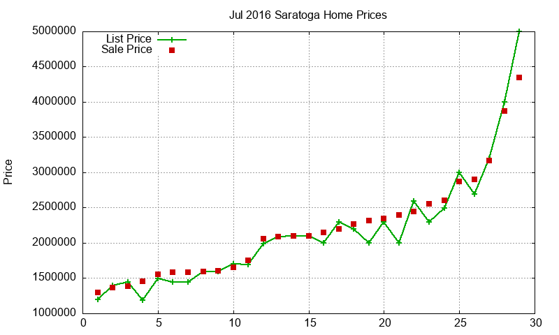 Saratoga Homes Just Sold 2016-07