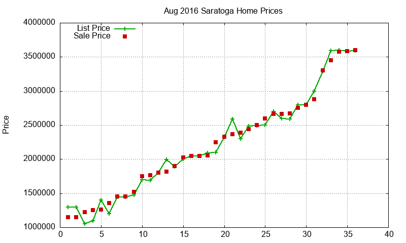 Saratoga Homes Just Sold 2016-08