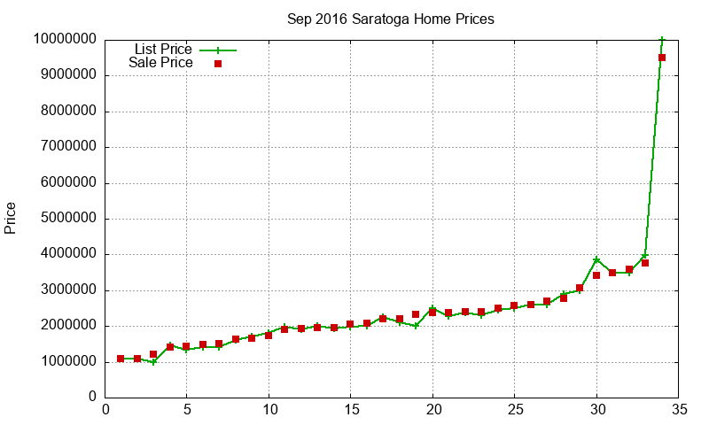 Saratoga Homes Just Sold 2016-09