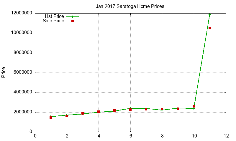 Saratoga Homes Just Sold 2017-01