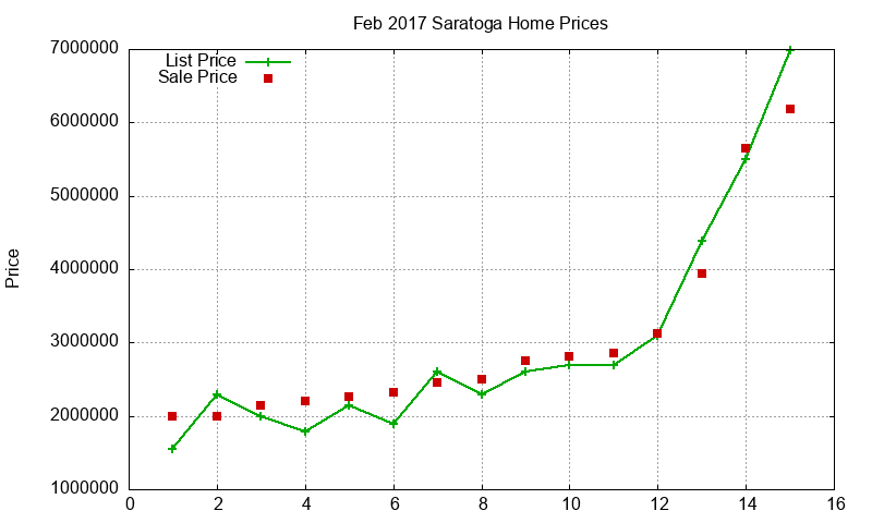 Saratoga Homes Just Sold 2017-02