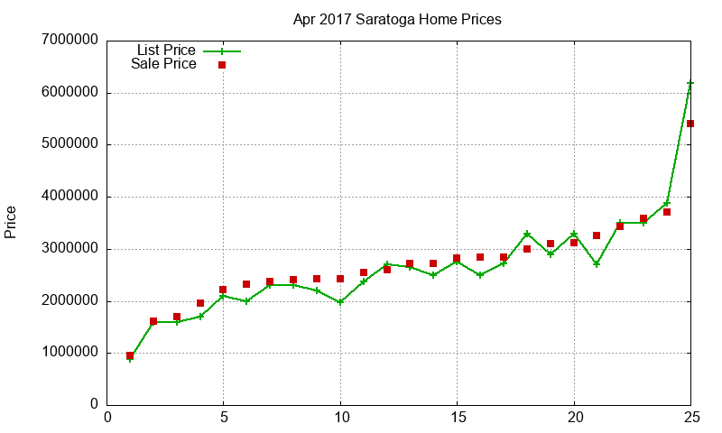 Saratoga Homes Just Sold 2017-04
