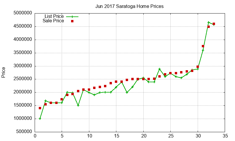 Saratoga Homes Just Sold 2017-06