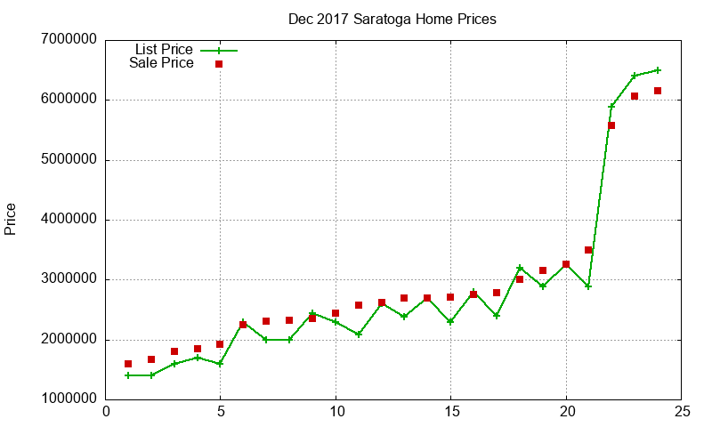 Saratoga Homes Just Sold 2017-12