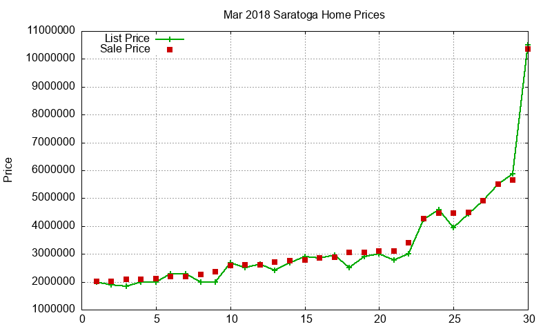 Saratoga Homes Just Sold 2018-03