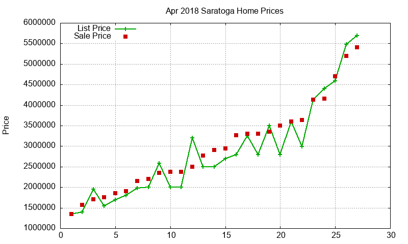 Saratoga Homes Just Sold 2018-04 Saratoga Homes Just Sold 2018-04