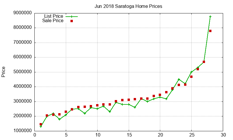 Saratoga Homes Just Sold 2018-06