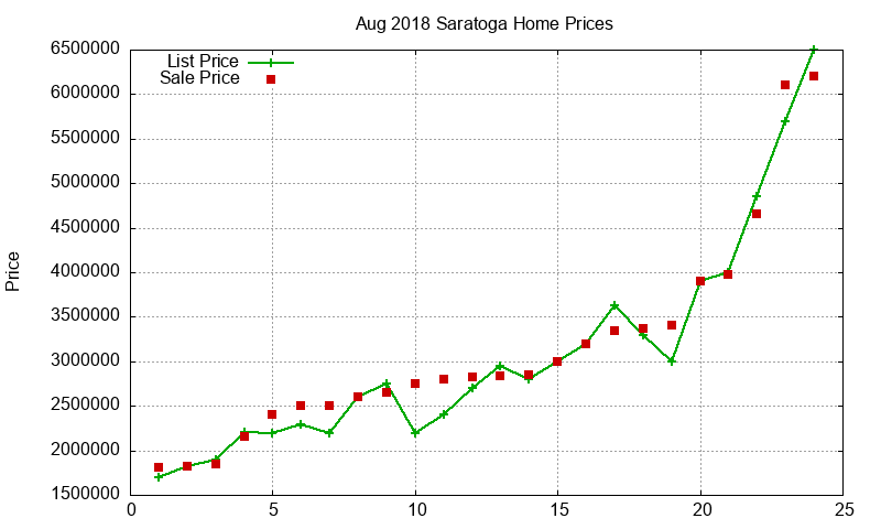 Saratoga Homes Just Sold 2018-08