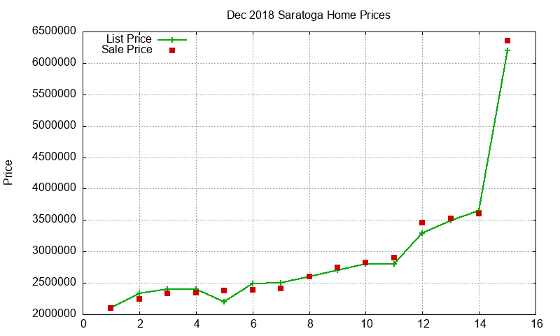 Saratoga Homes Just Sold 2018-12