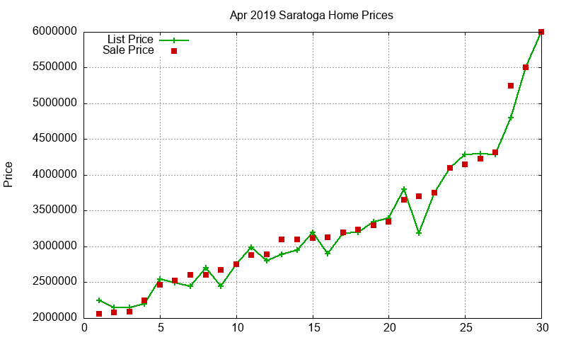 Saratoga Homes Just Sold 2019-04