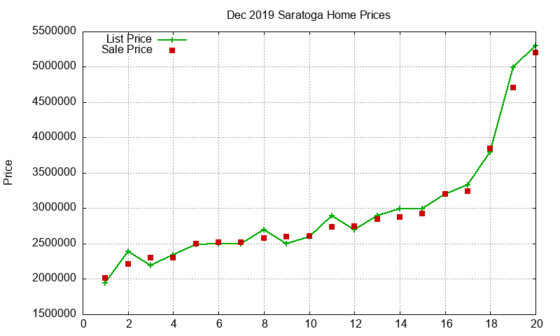 Saratoga Homes Just Sold 2019-12