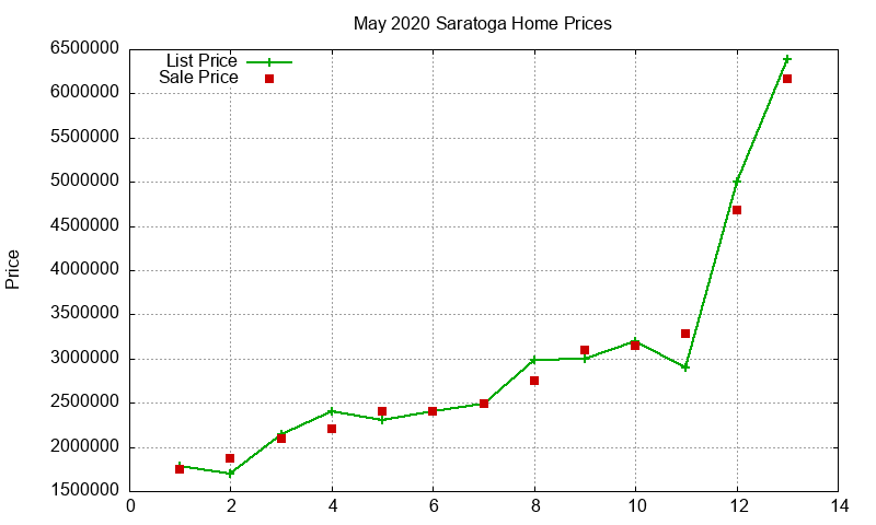 Saratoga Homes Just Sold 2020-05