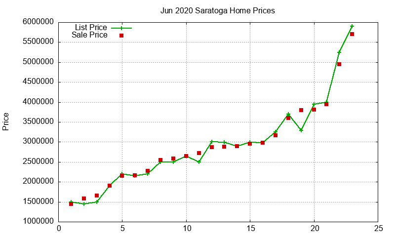 Saratoga Homes Just Sold 2020-06
