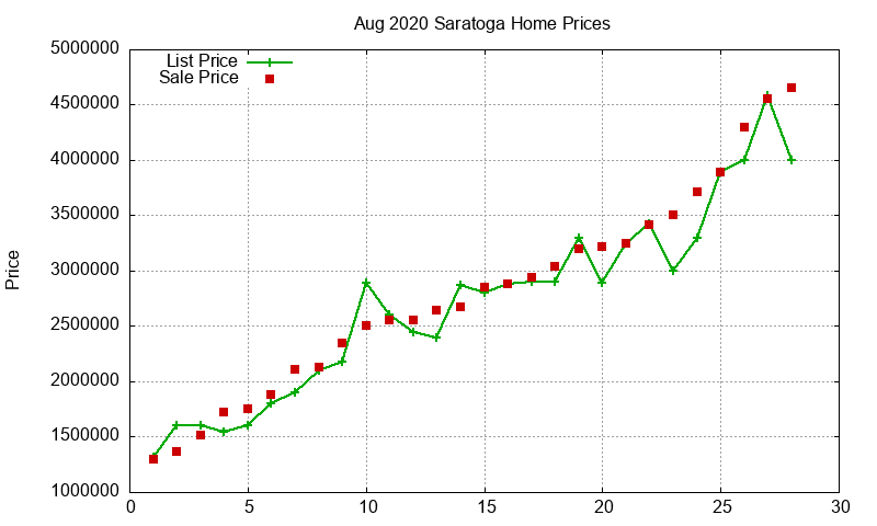 Saratoga Homes Just Sold 2020-08