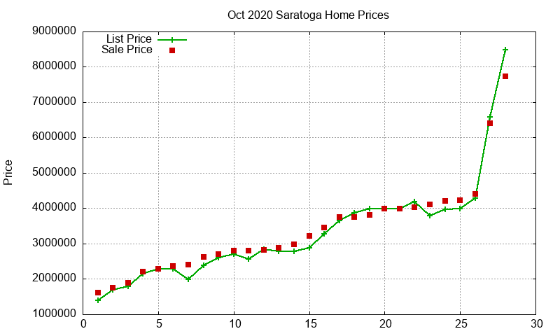 Saratoga Homes Just Sold 2020-10