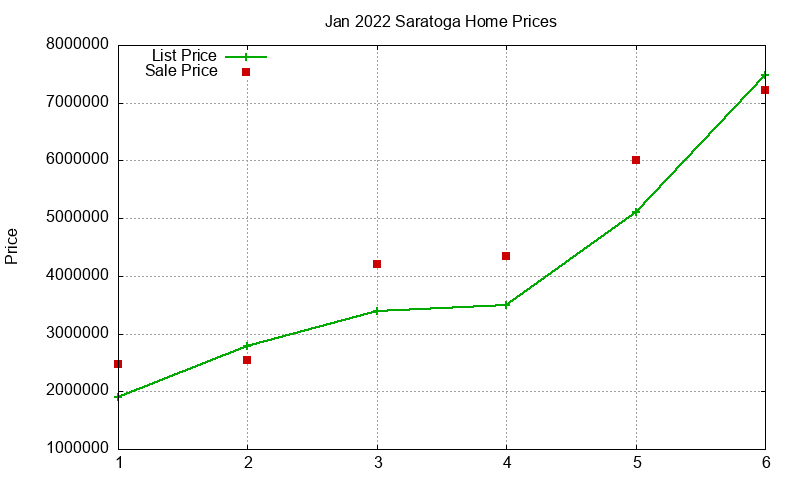 Saratoga Homes Just Sold 2022-01