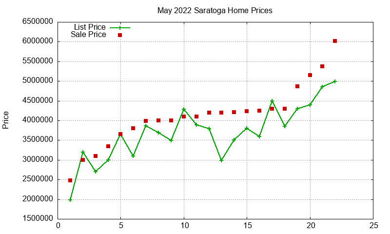 Saratoga Homes Just Sold 2022-05
