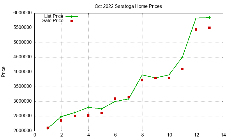 Saratoga Homes Just Sold 2022-10