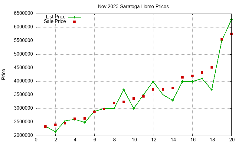 Saratoga Homes Just Sold 2023-11