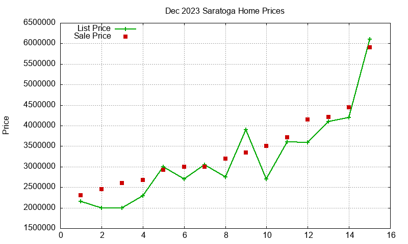 Saratoga Homes Just Sold 2023-12