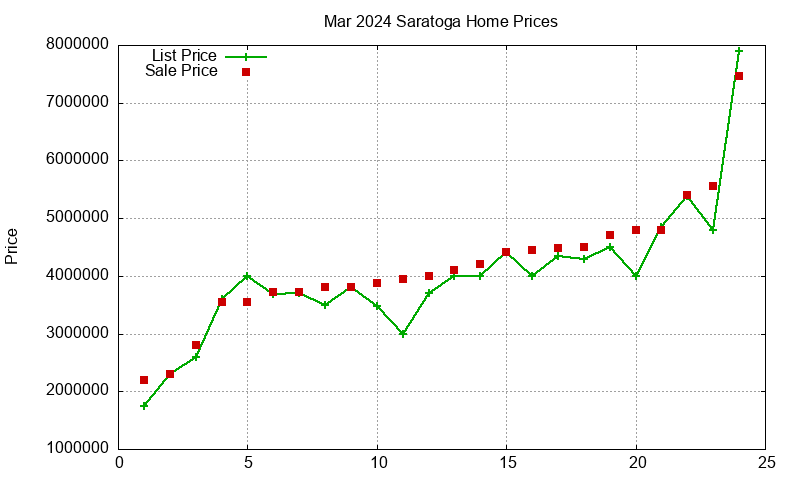 Saratoga Homes Just Sold 2024-03