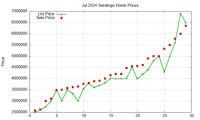 Saratoga Homes Just Sold 2024-07