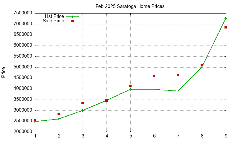 Saratoga Homes Just Sold 2025-02
