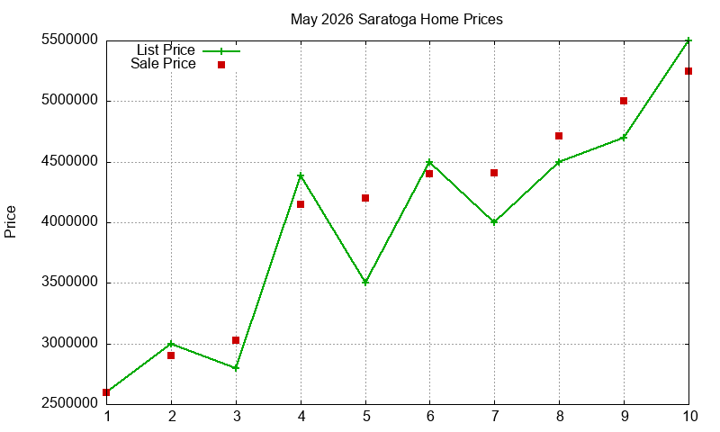 Saratoga Homes Just Sold 2026-05 Saratoga Homes Just Sold 2026-05