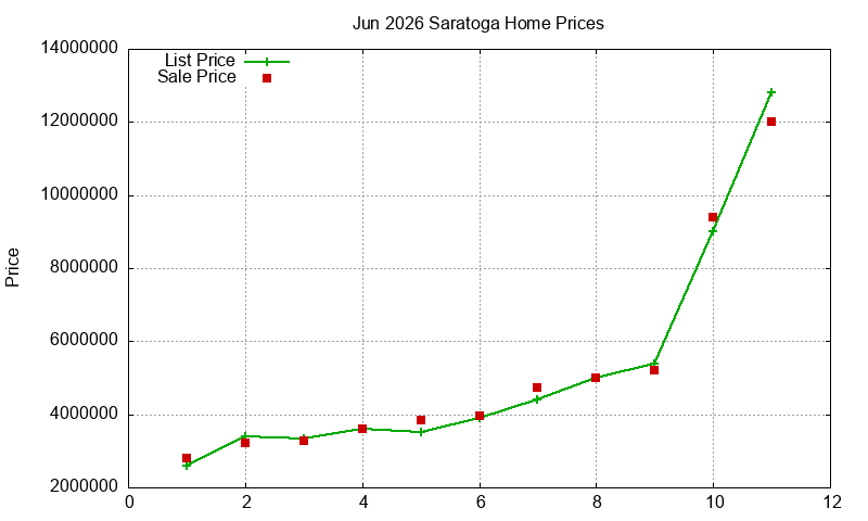 Saratoga Homes Just Sold 2026-06