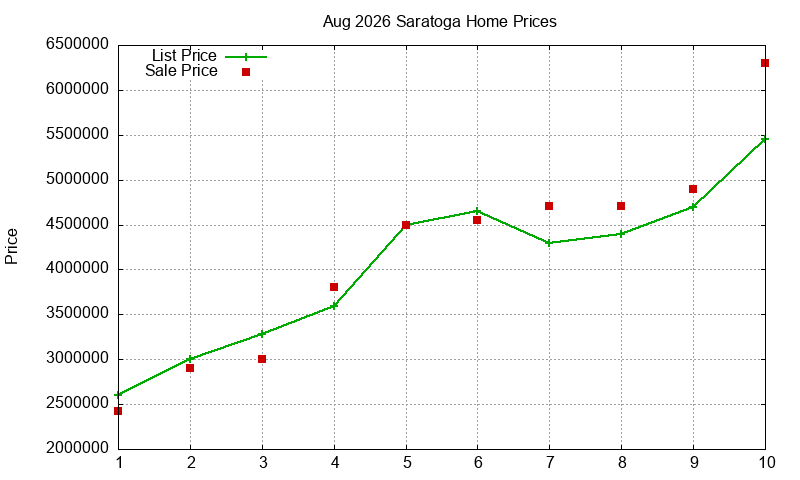 Saratoga Homes Just Sold 2026-08