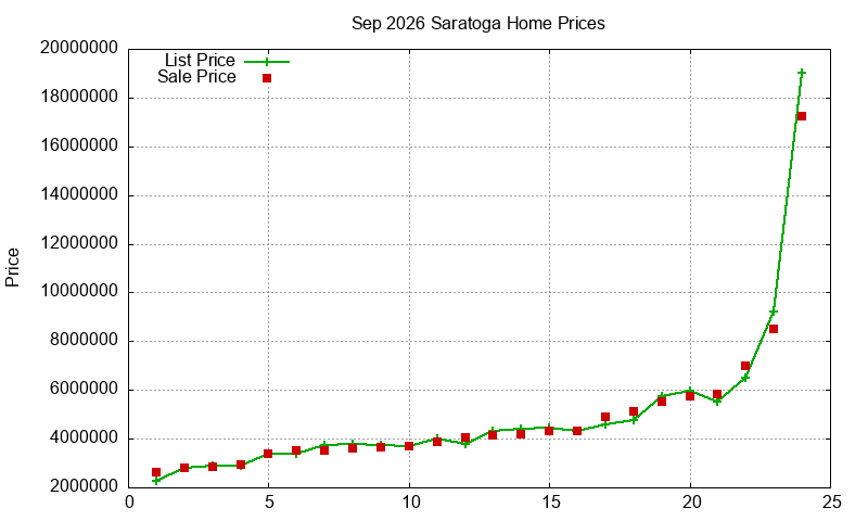 Saratoga Homes Just Sold 2026-09