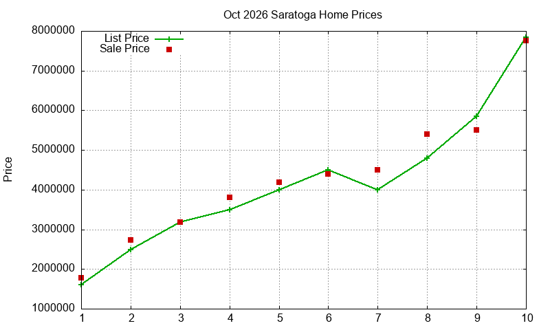 Saratoga Homes Just Sold 2026-10 Saratoga Homes Just Sold 2026-10