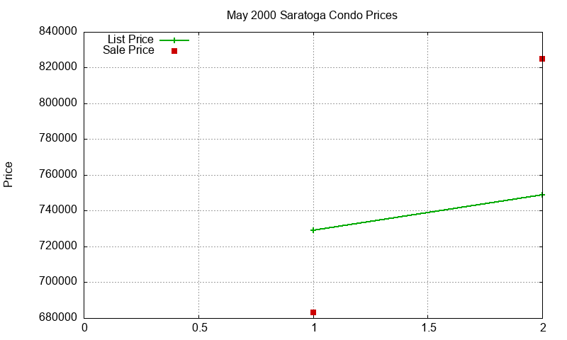 Saratoga Condos Just Sold 2000-05