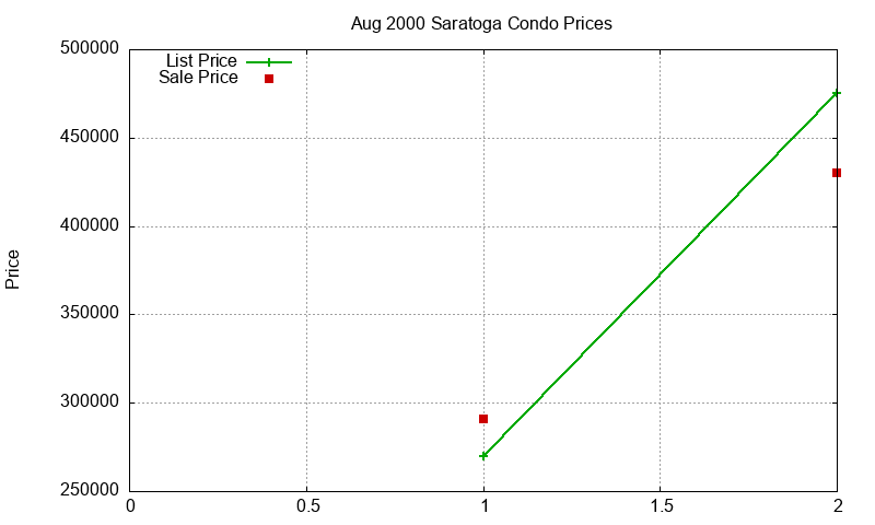 Saratoga Condos Just Sold 2000-08
