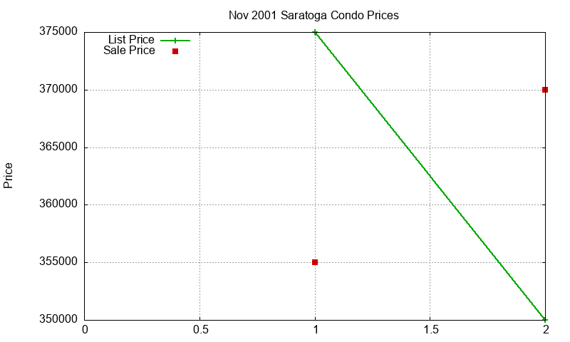 Saratoga Condos Just Sold 2001-11