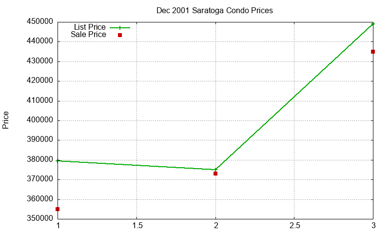 Saratoga Condos Just Sold 2001-12