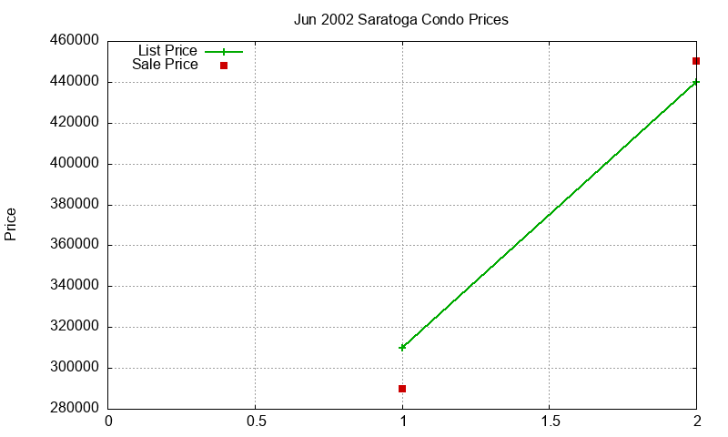 Saratoga Condos Just Sold 2002-06