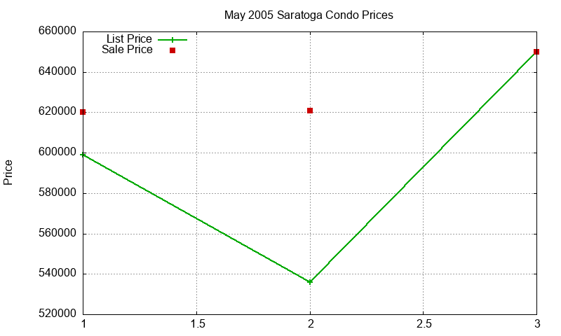 Saratoga Condos Just Sold 2005-05